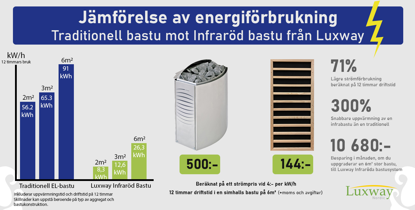Spara tusentals kronor på att uppgradera till infrabastu